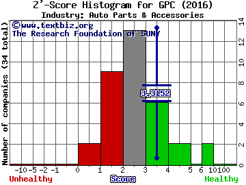 Genuine Parts Company Z' score histogram (Auto Parts & Accessories industry)