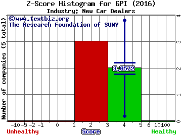 Group 1 Automotive, Inc. Z score histogram (New Car Dealers industry)