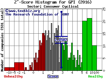 Group 1 Automotive, Inc. Z' score histogram (Consumer Cyclical sector)