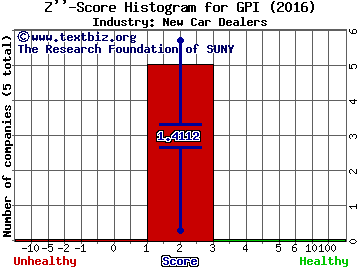 Group 1 Automotive, Inc. Z score histogram (New Car Dealers industry)