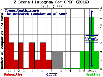 GP Investments Acquisition Corp. - Ordinary Shares Z score histogram (N/A sector)