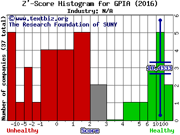 GP Investments Acquisition Corp. - Ordinary Shares Z' score histogram (N/A industry)