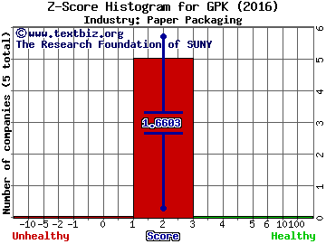 Graphic Packaging Holding Company Z score histogram (Paper Packaging industry)