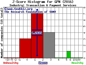 Global Payments Inc Z score histogram (Transaction & Payment Services industry)