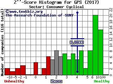Gap Inc Z'' score histogram (Consumer Cyclical sector)