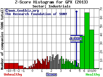 GP Strategies Corp Z score histogram (Industrials sector)