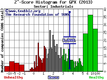 GP Strategies Corp Z' score histogram (Industrials sector)