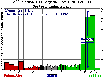 GP Strategies Corp Z'' score histogram (Industrials sector)