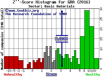 W. R. Grace & Co Z'' score histogram (Basic Materials sector)