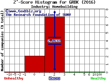 Green Brick Partners Inc Z' score histogram (Homebuilding industry)