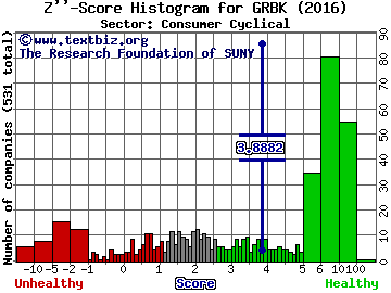 Green Brick Partners Inc Z'' score histogram (Consumer Cyclical sector)