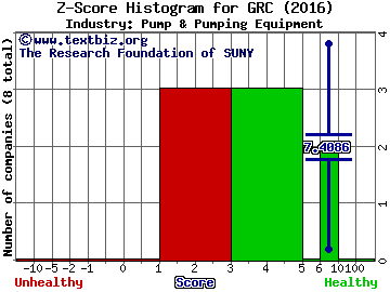 Gorman-Rupp Co Z score histogram (Pump & Pumping Equipment industry)