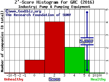 Gorman-Rupp Co Z' score histogram (Pump & Pumping Equipment industry)