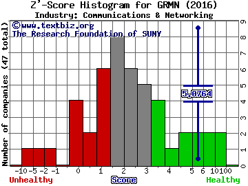 Garmin Ltd. Z' score histogram (Communications & Networking industry)