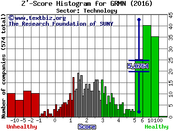 Garmin Ltd. Z' score histogram (Technology sector)