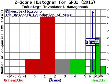 U.S. Global Investors, Inc. Z score histogram (Investment Management industry)