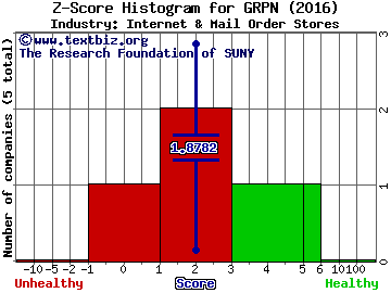 Groupon Inc Z score histogram (Internet & Mail Order Stores industry)