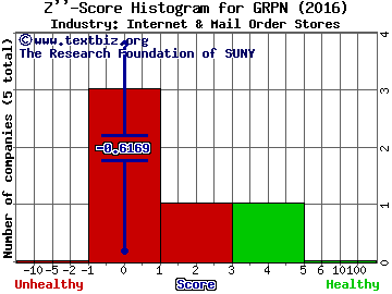 Groupon Inc Z score histogram (Internet & Mail Order Stores industry)