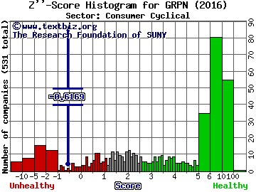 Groupon Inc Z'' score histogram (Consumer Cyclical sector)