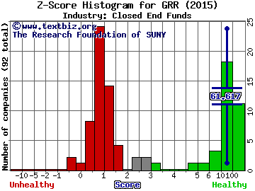 The Asia Tigers Fund, Inc. Z score histogram (Closed End Funds industry)