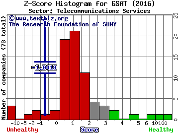 Globalstar, Inc. Z score histogram (Telecommunications Services sector)