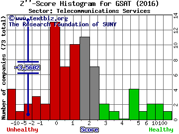 Globalstar, Inc. Z'' score histogram (Telecommunications Services sector)