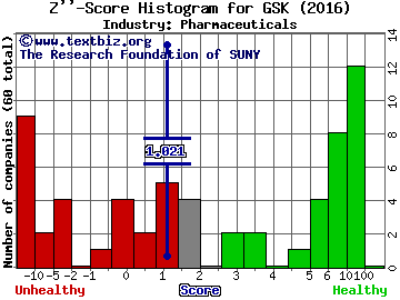 GlaxoSmithKline plc (ADR) Z score histogram (Pharmaceuticals industry)