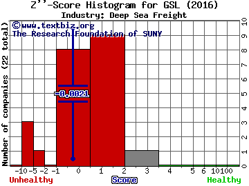 Global Ship Lease Inc Z score histogram (Deep Sea Freight industry)