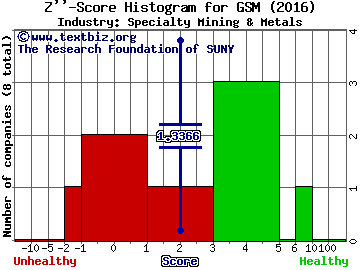 Ferroglobe PLC Z score histogram (Specialty Mining & Metals industry)