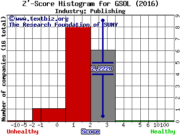 Global Sources Ltd. (Bermuda) Z' score histogram (Publishing industry)