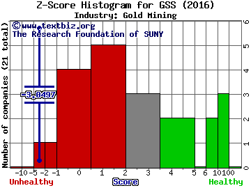 Golden Star Resources Ltd. (USA) Z score histogram (Gold Mining industry)