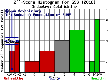 Golden Star Resources Ltd. (USA) Z score histogram (Gold Mining industry)