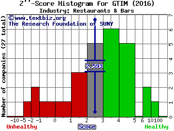 Good Times Restaurants Inc. Z score histogram (Restaurants & Bars industry)