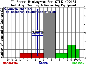 Chart Industries, Inc. Z' score histogram (Testing & Measuring Equipment industry)