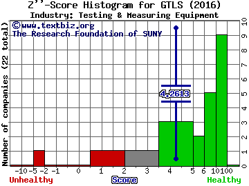 Chart Industries, Inc. Z score histogram (Testing & Measuring Equipment industry)