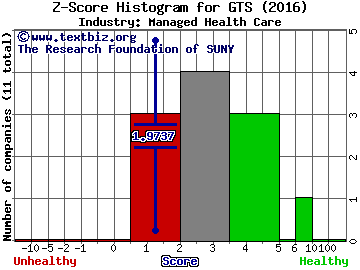 Triple-S Management Corp. Z score histogram (Managed Health Care industry)