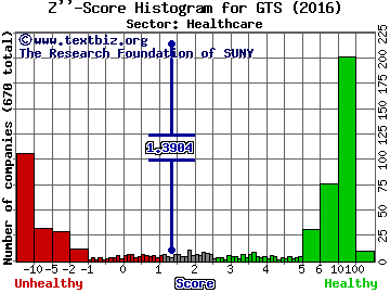 Triple-S Management Corp. Z'' score histogram (Healthcare sector)