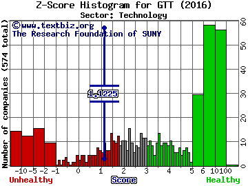 GTT Communications Inc Z score histogram (Technology sector)