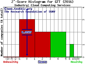 GTT Communications Inc Z' score histogram (Cloud Computing Services industry)