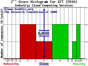 GTT Communications Inc Z score histogram (Cloud Computing Services industry)