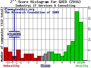 Guidance Software, Inc. Z score histogram (IT Services & Consulting industry)