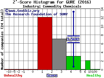 Gulf Resources, Inc. Z' score histogram (Commodity Chemicals industry)