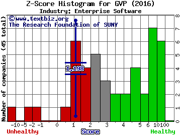 GSE Systems, Inc. Z score histogram (Enterprise Software industry)