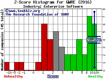 Guidewire Software Inc Z score histogram (Enterprise Software industry)