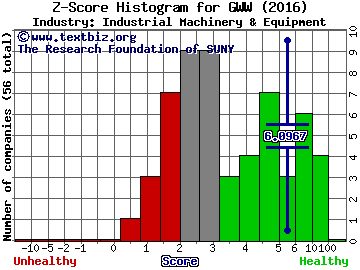 W W Grainger Inc Z score histogram (Industrial Machinery & Equipment industry)