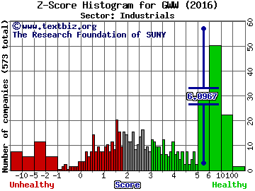 W W Grainger Inc Z score histogram (Industrials sector)