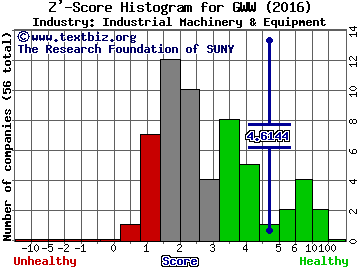 W W Grainger Inc Z' score histogram (Industrial Machinery & Equipment industry)