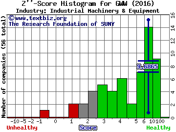 W W Grainger Inc Z score histogram (Industrial Machinery & Equipment industry)