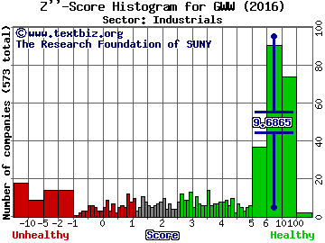 W W Grainger Inc Z'' score histogram (Industrials sector)