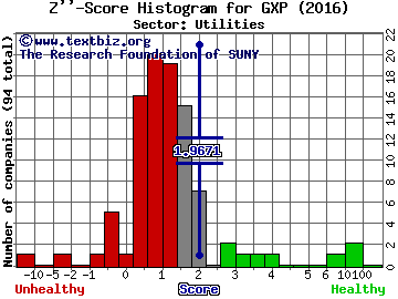 Great Plains Energy Incorporated Z'' score histogram (Utilities sector)